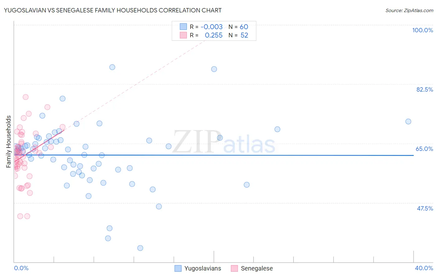 Yugoslavian vs Senegalese Family Households