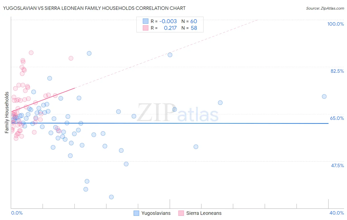 Yugoslavian vs Sierra Leonean Family Households