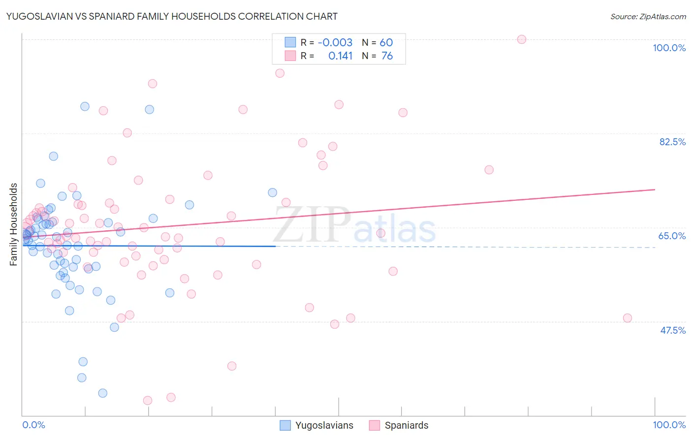 Yugoslavian vs Spaniard Family Households