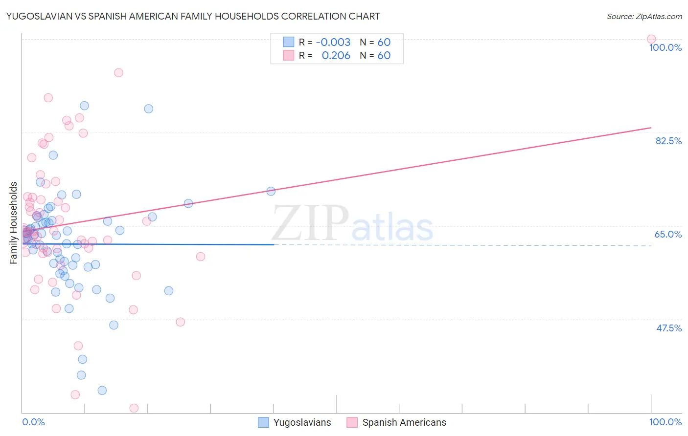 Yugoslavian vs Spanish American Family Households