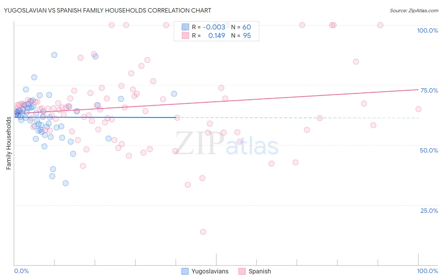 Yugoslavian vs Spanish Family Households