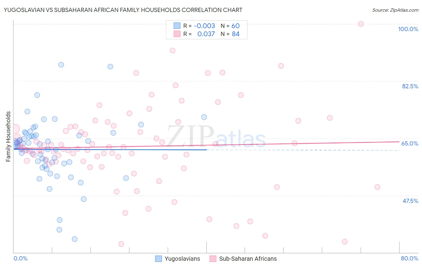 Yugoslavian vs Subsaharan African Family Households