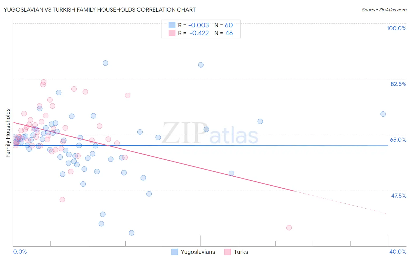 Yugoslavian vs Turkish Family Households