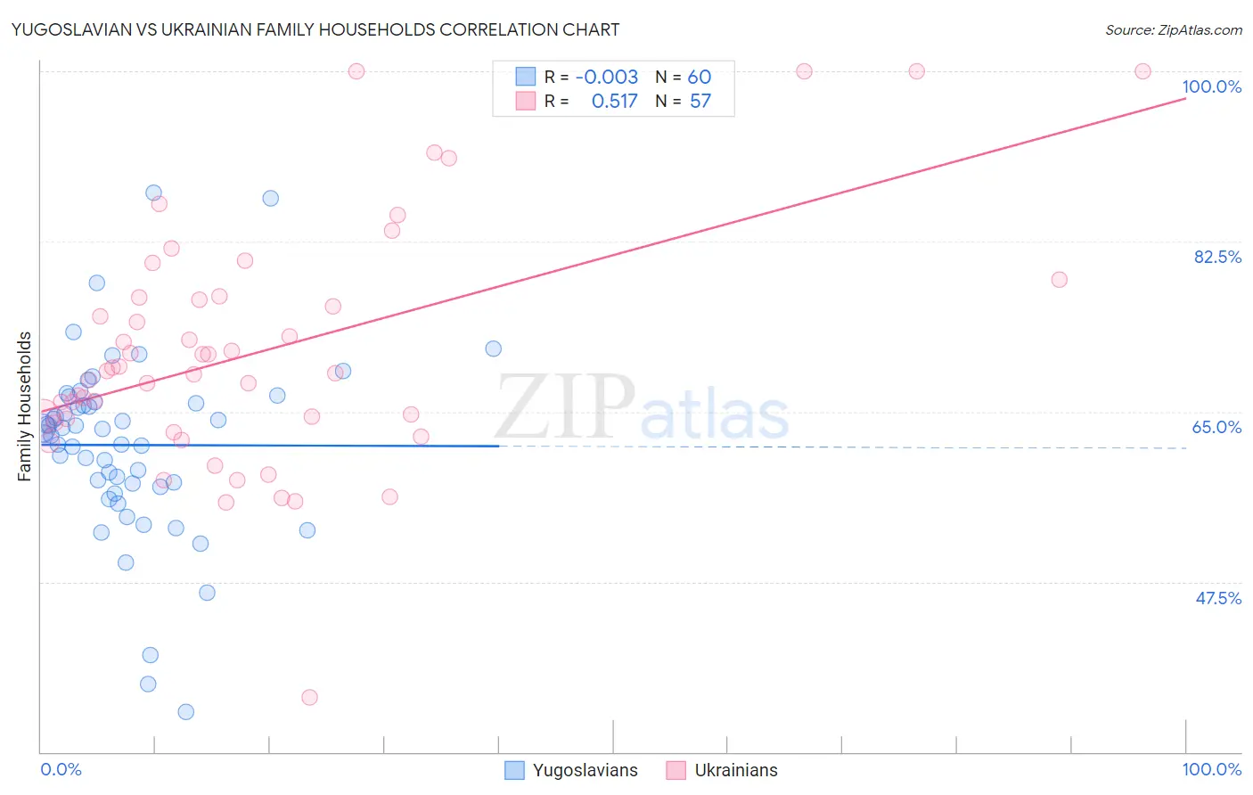 Yugoslavian vs Ukrainian Family Households