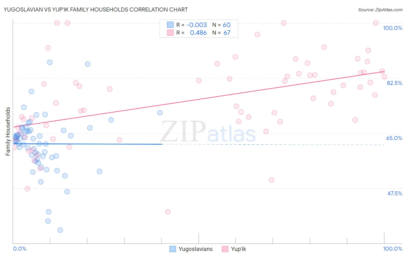 Yugoslavian vs Yup'ik Family Households