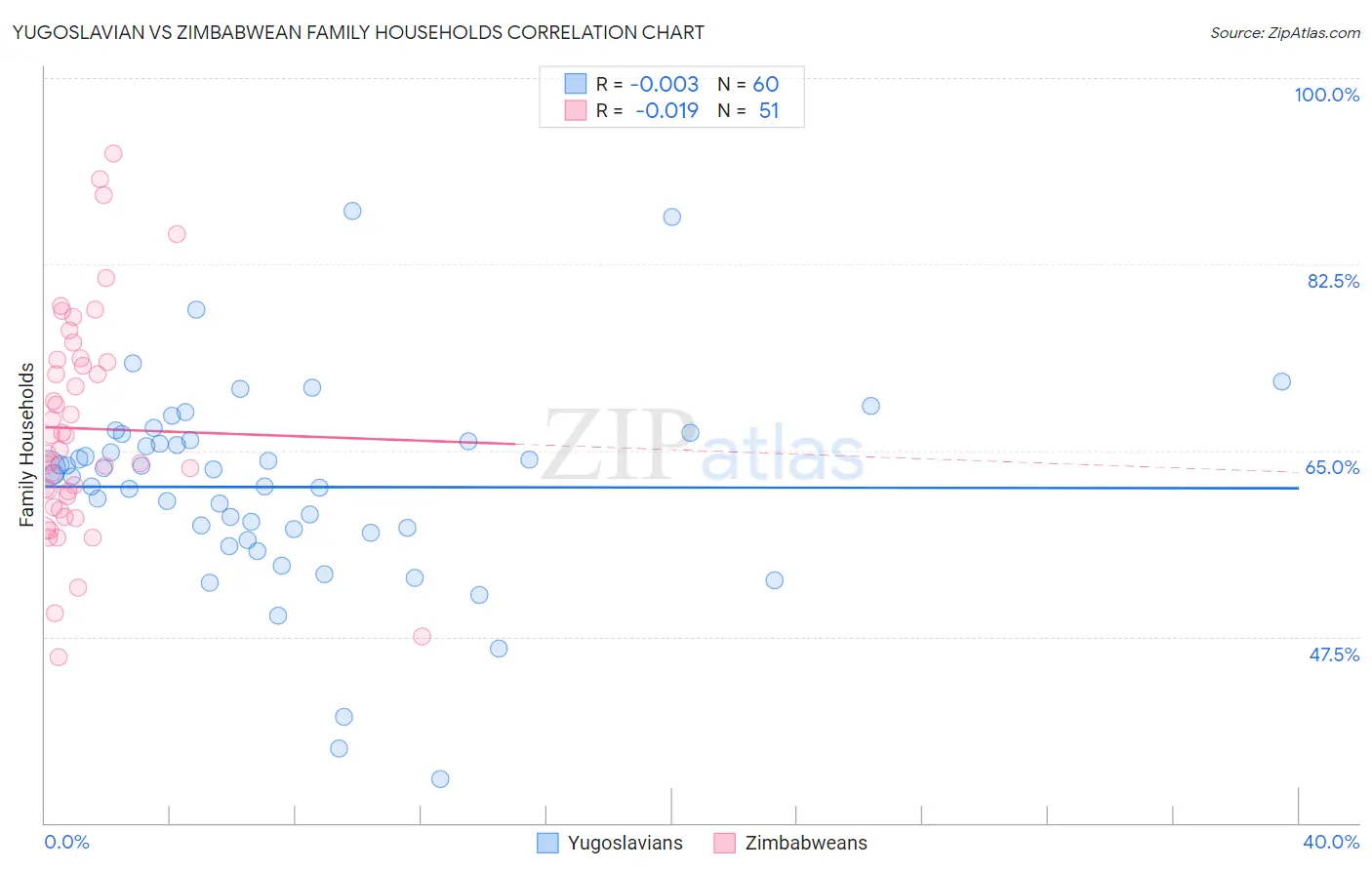 Yugoslavian vs Zimbabwean Family Households
