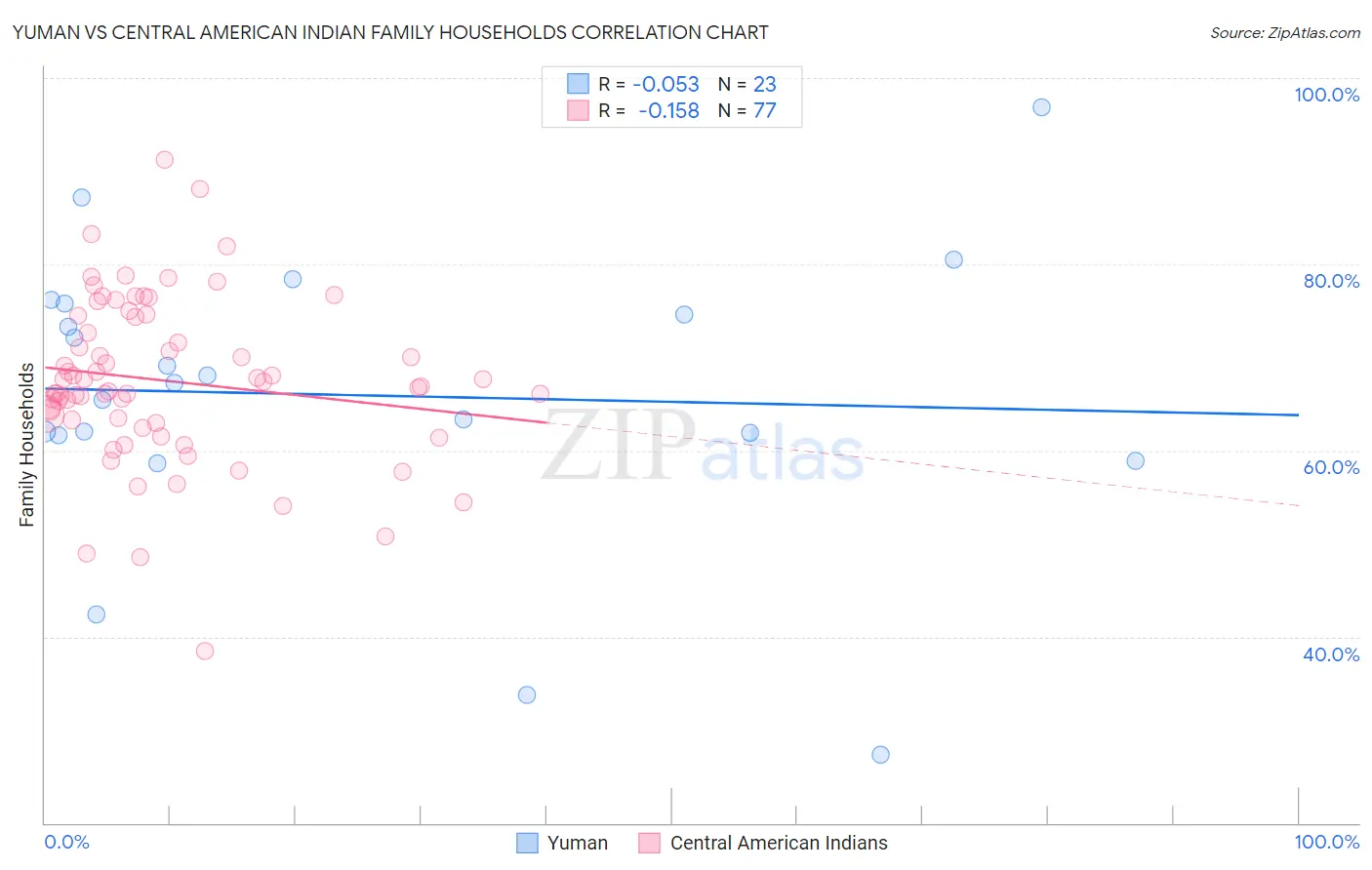 Yuman vs Central American Indian Family Households