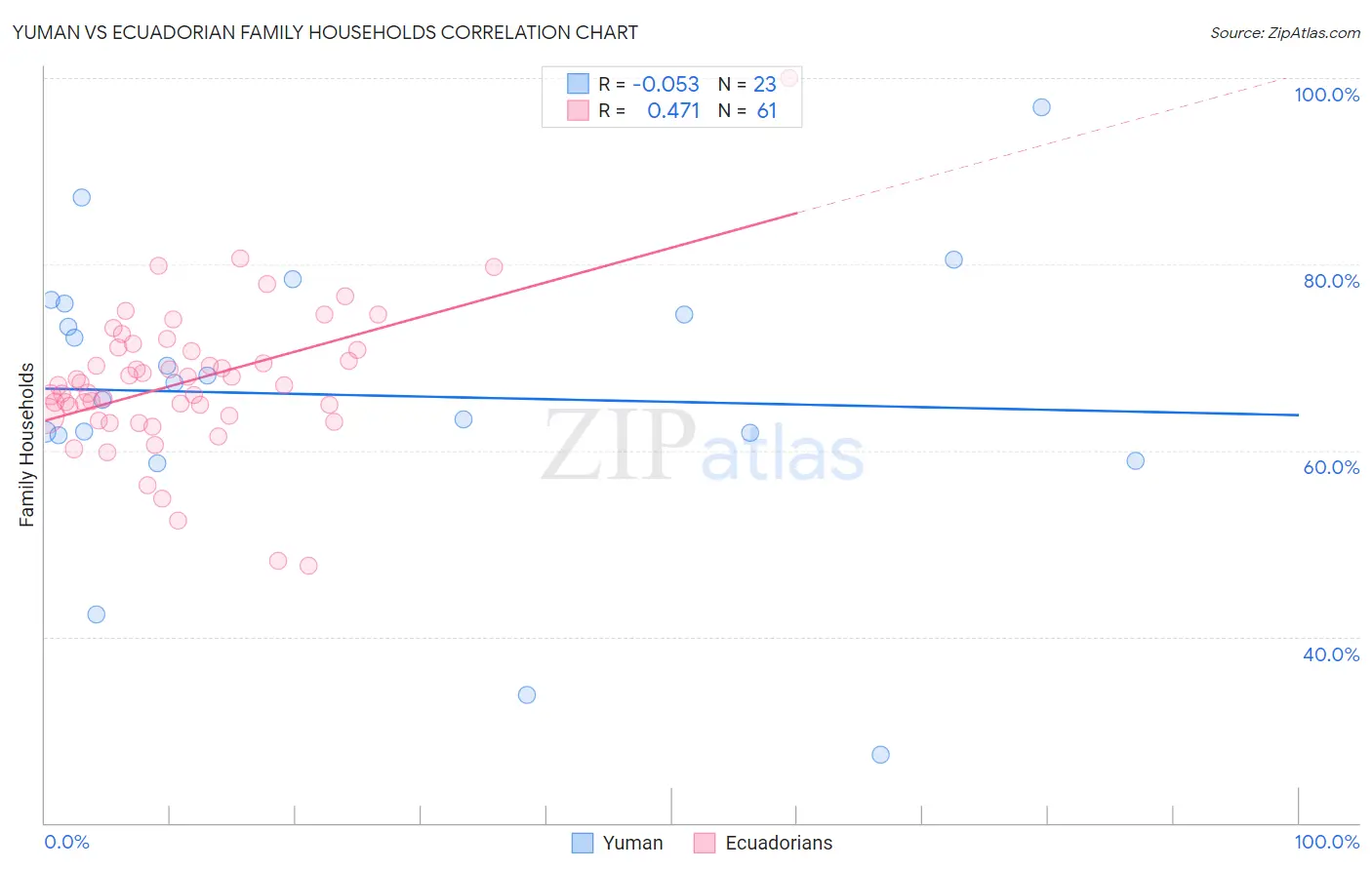 Yuman vs Ecuadorian Family Households