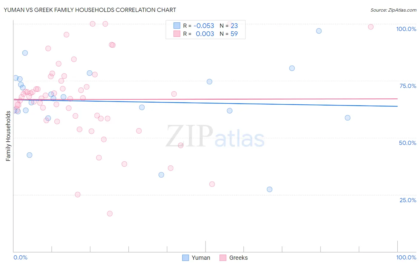Yuman vs Greek Family Households