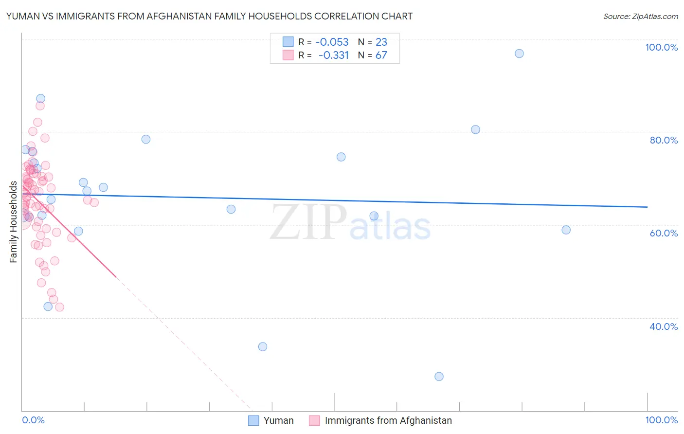 Yuman vs Immigrants from Afghanistan Family Households