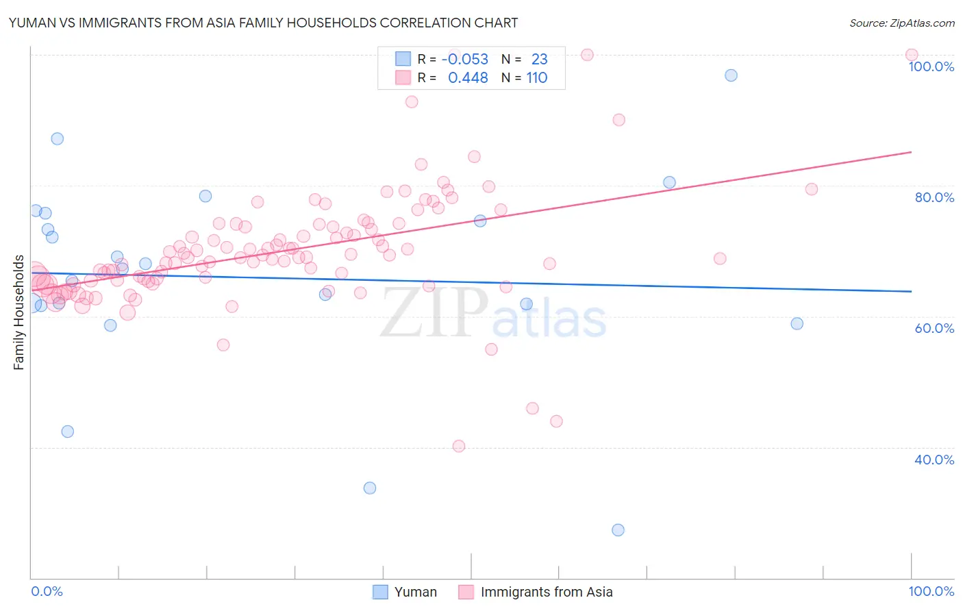 Yuman vs Immigrants from Asia Family Households