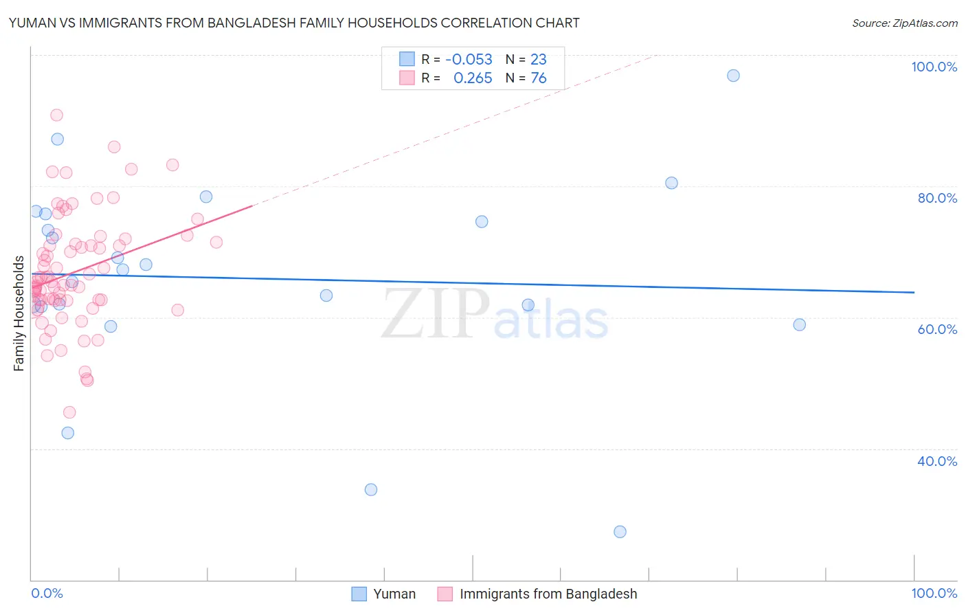 Yuman vs Immigrants from Bangladesh Family Households