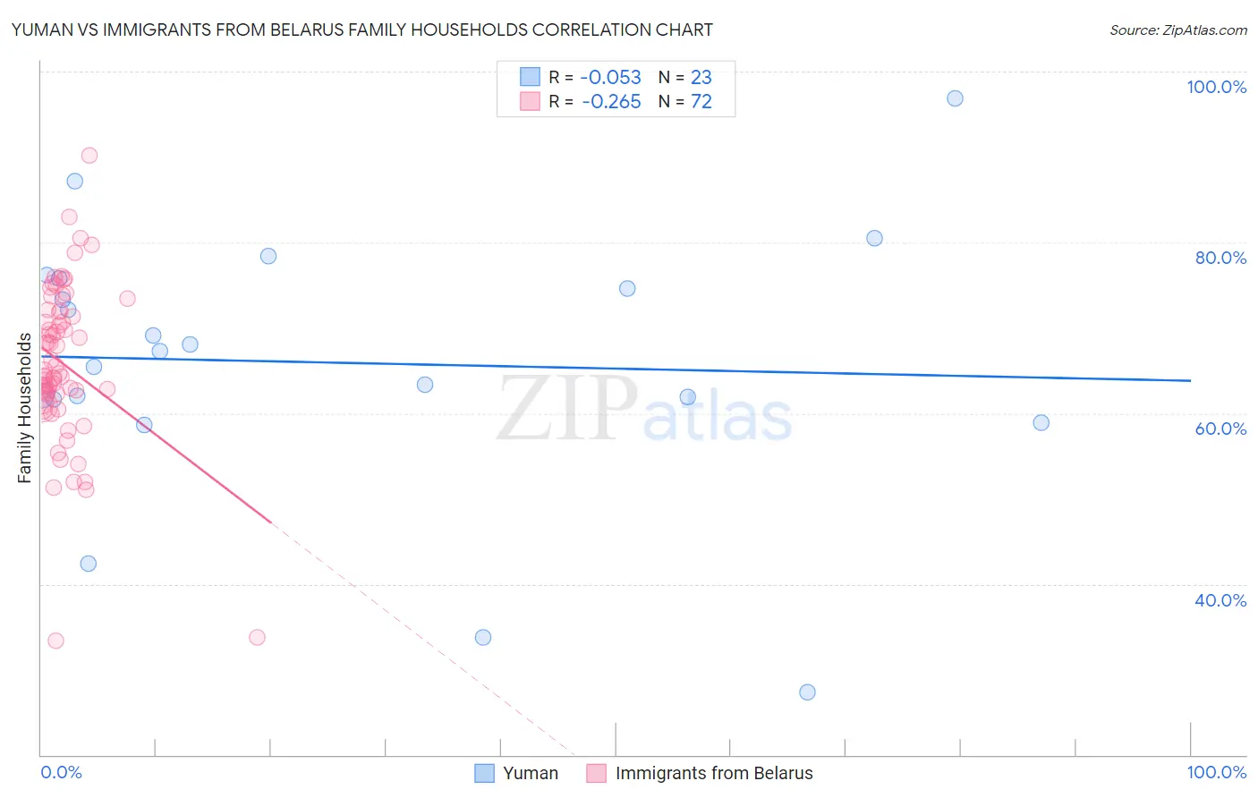 Yuman vs Immigrants from Belarus Family Households