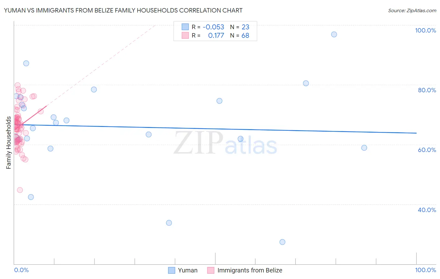 Yuman vs Immigrants from Belize Family Households