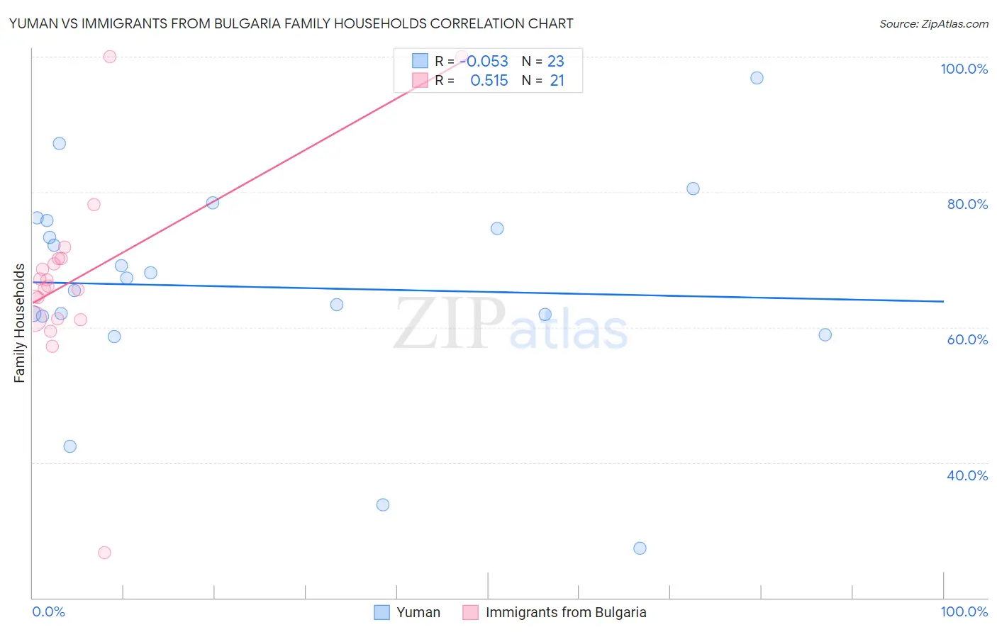Yuman vs Immigrants from Bulgaria Family Households