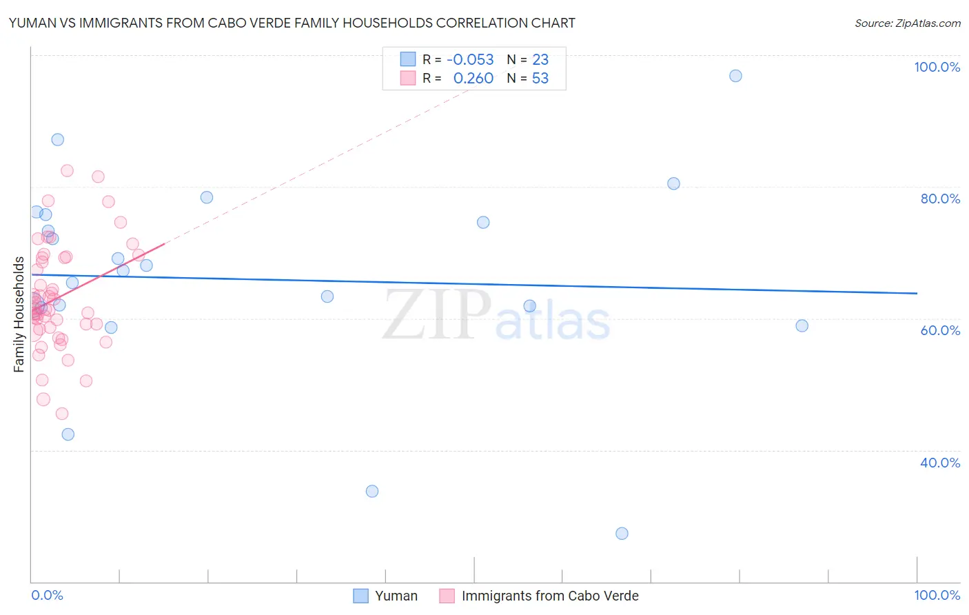 Yuman vs Immigrants from Cabo Verde Family Households