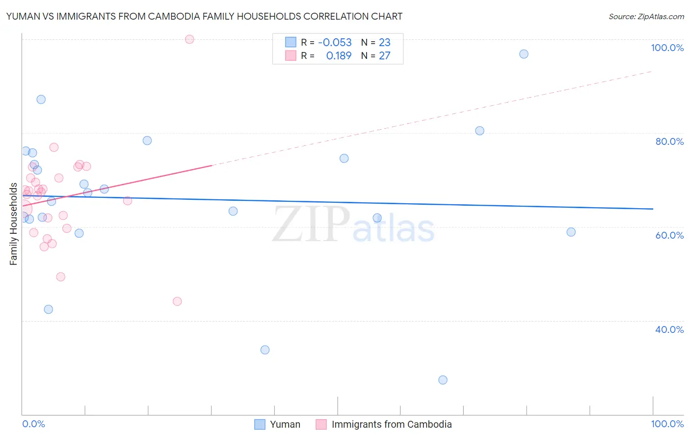 Yuman vs Immigrants from Cambodia Family Households