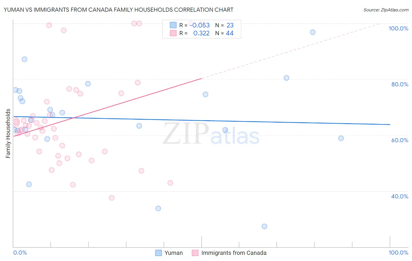 Yuman vs Immigrants from Canada Family Households