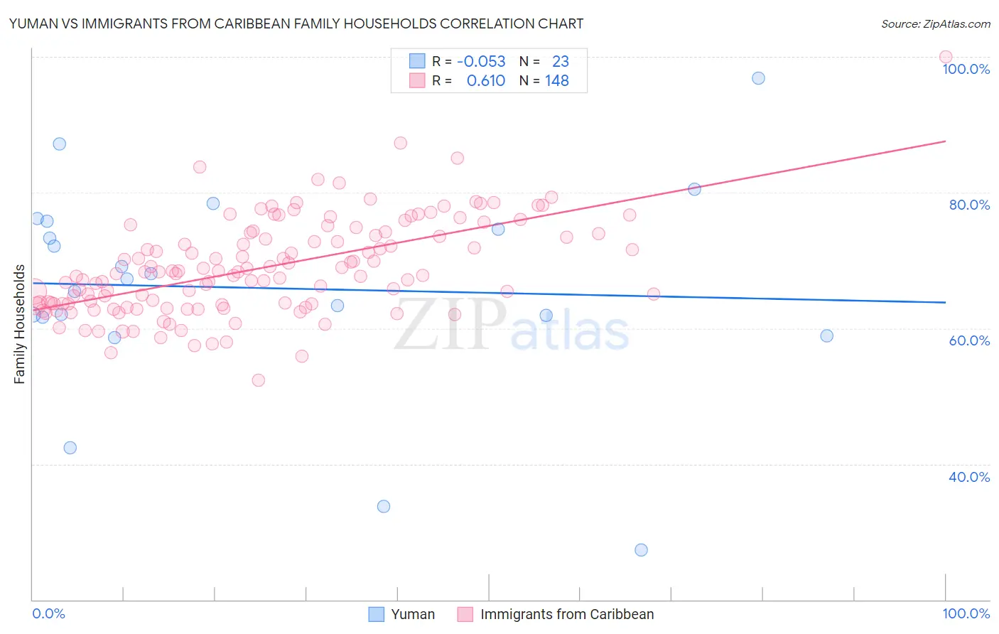Yuman vs Immigrants from Caribbean Family Households