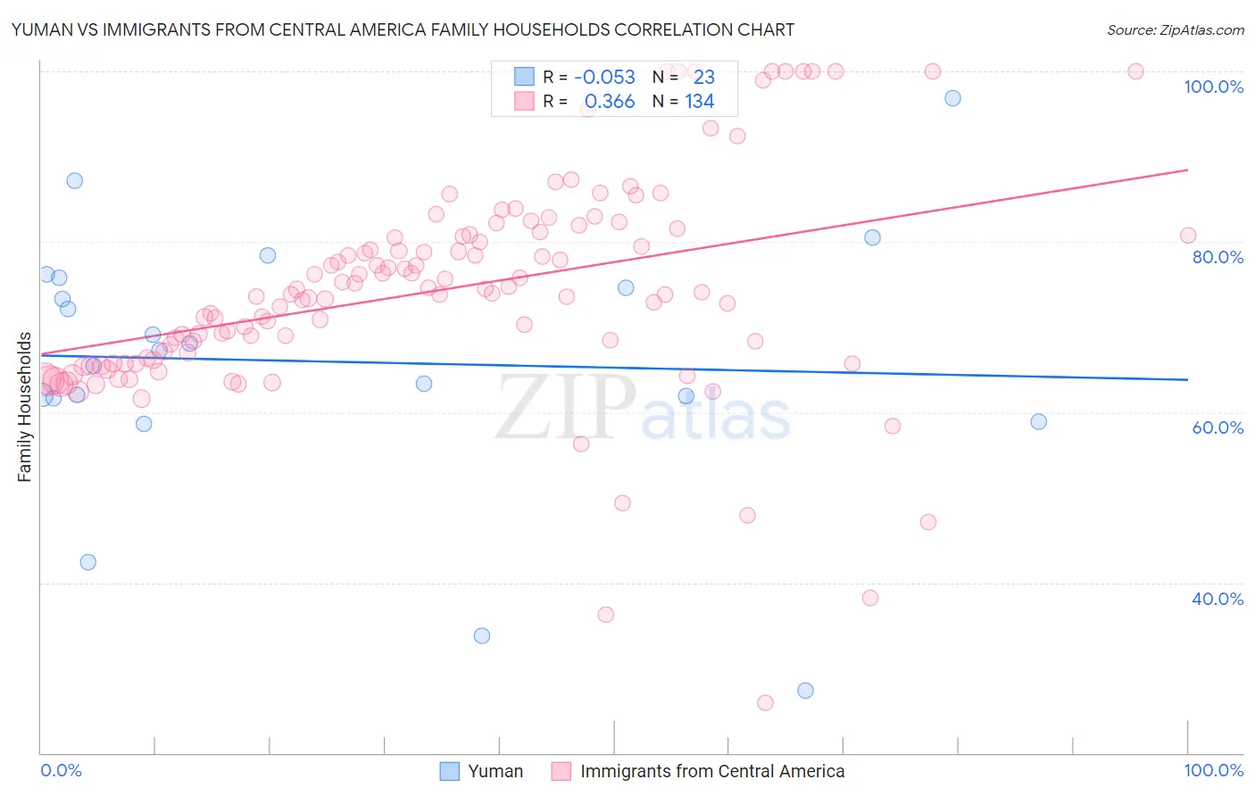 Yuman vs Immigrants from Central America Family Households