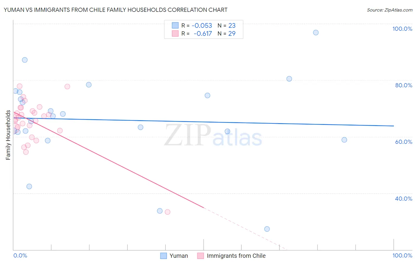 Yuman vs Immigrants from Chile Family Households