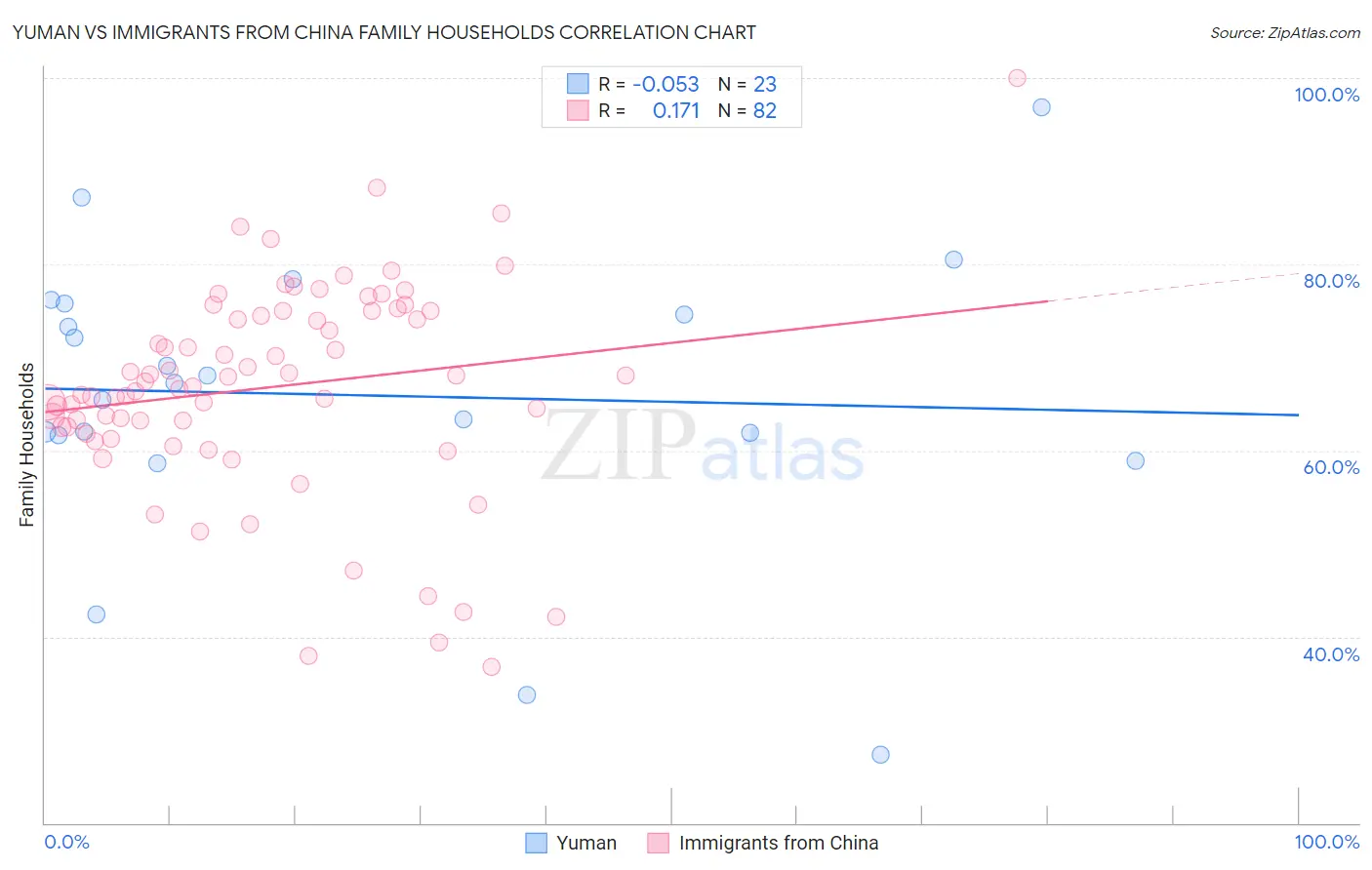 Yuman vs Immigrants from China Family Households