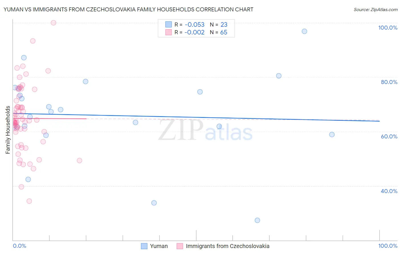 Yuman vs Immigrants from Czechoslovakia Family Households