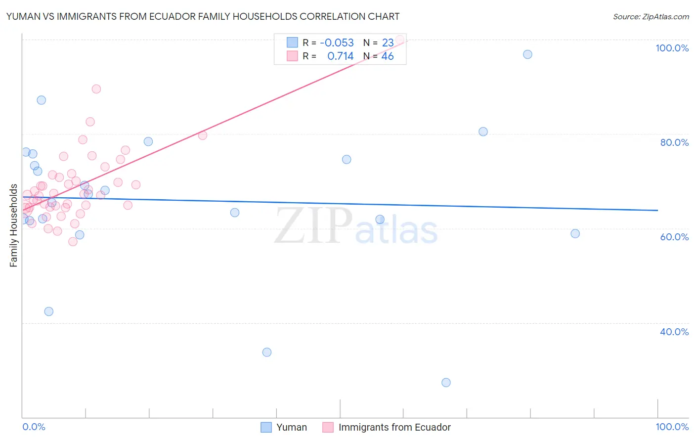 Yuman vs Immigrants from Ecuador Family Households