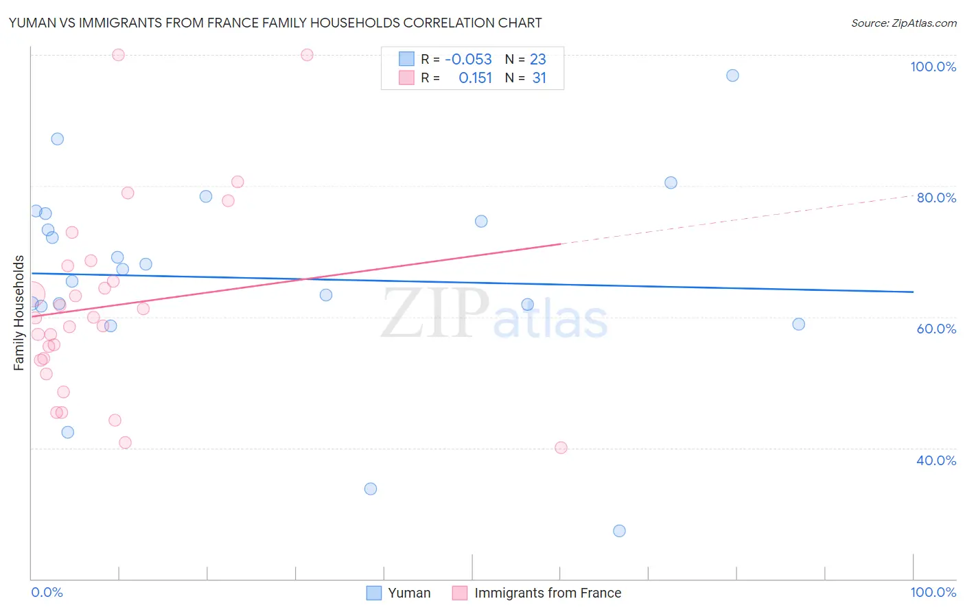 Yuman vs Immigrants from France Family Households