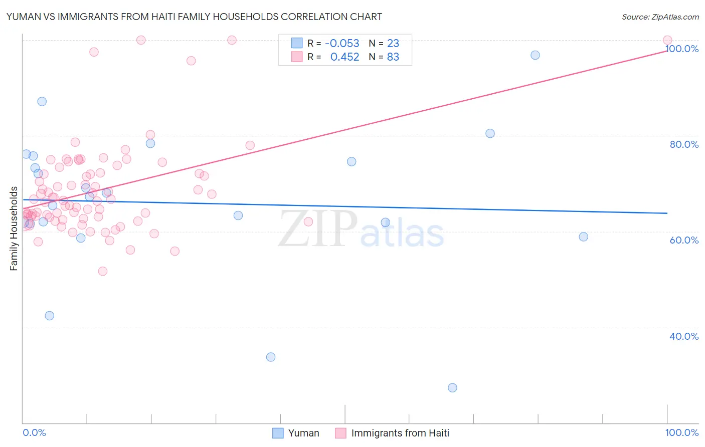 Yuman vs Immigrants from Haiti Family Households