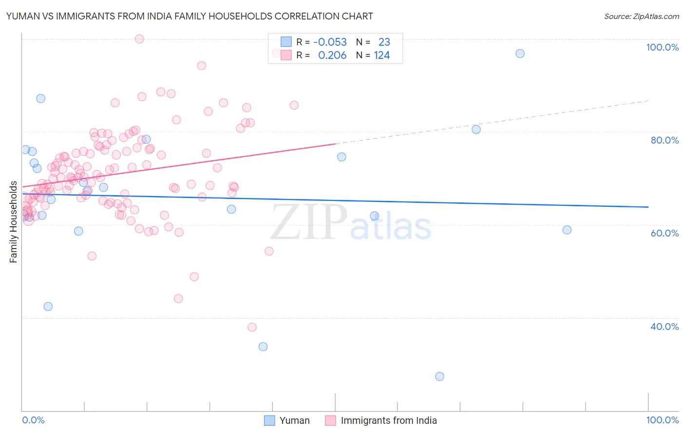 Yuman vs Immigrants from India Family Households