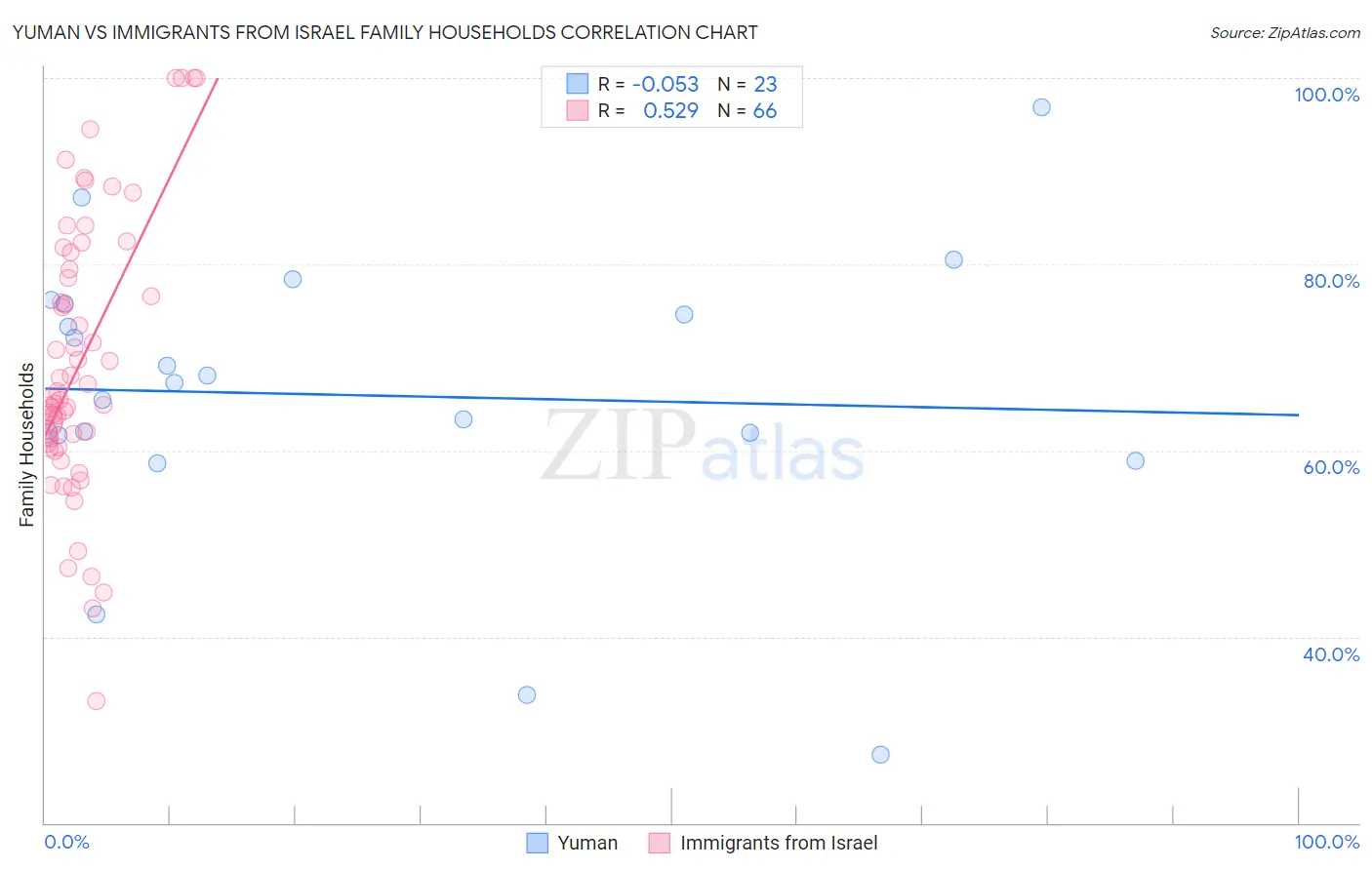 Yuman vs Immigrants from Israel Family Households