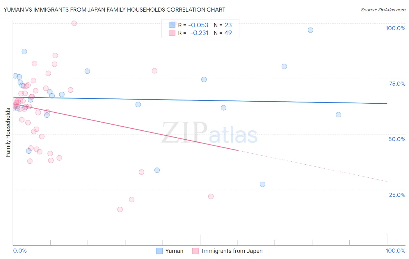 Yuman vs Immigrants from Japan Family Households