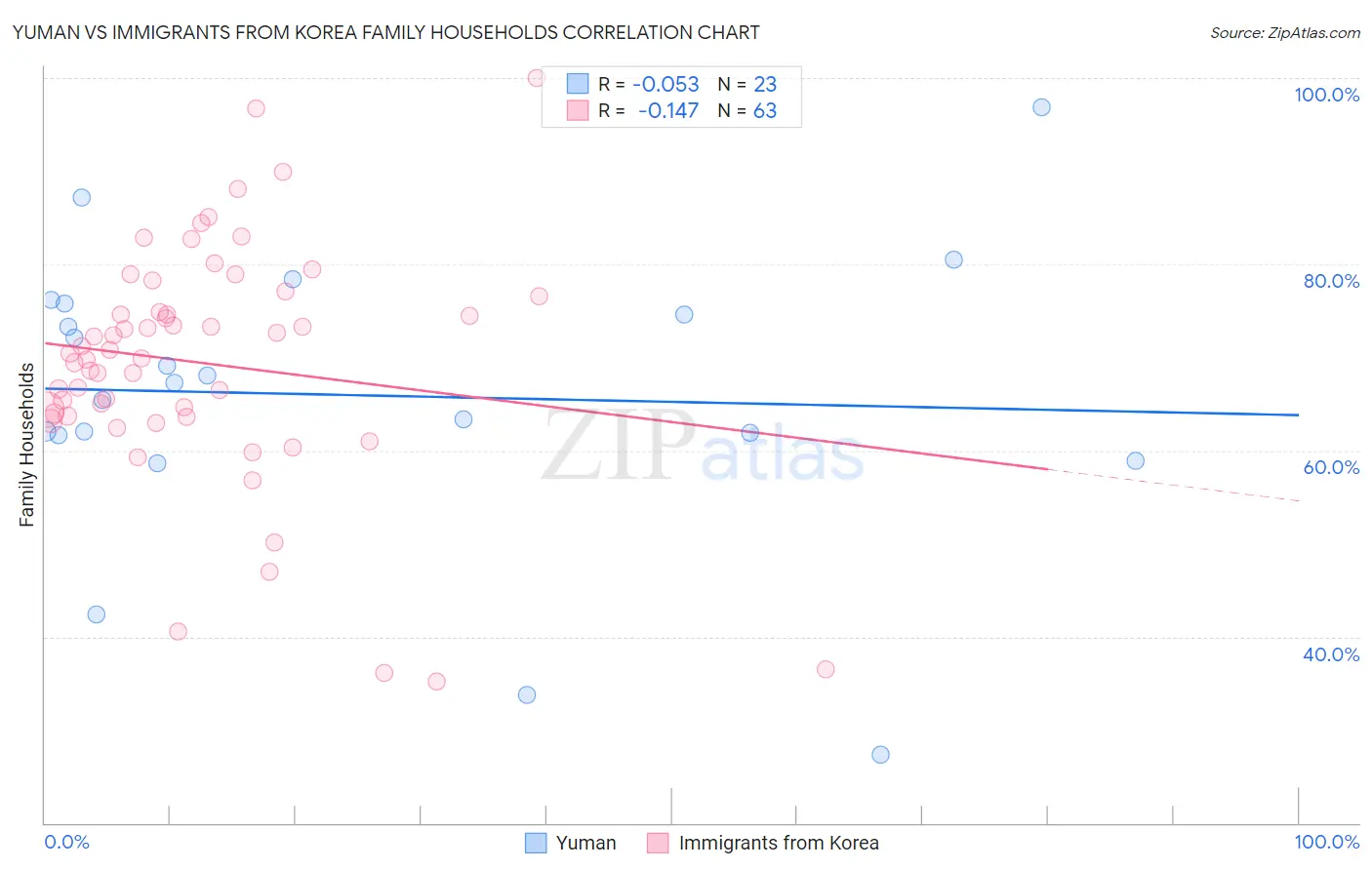 Yuman vs Immigrants from Korea Family Households