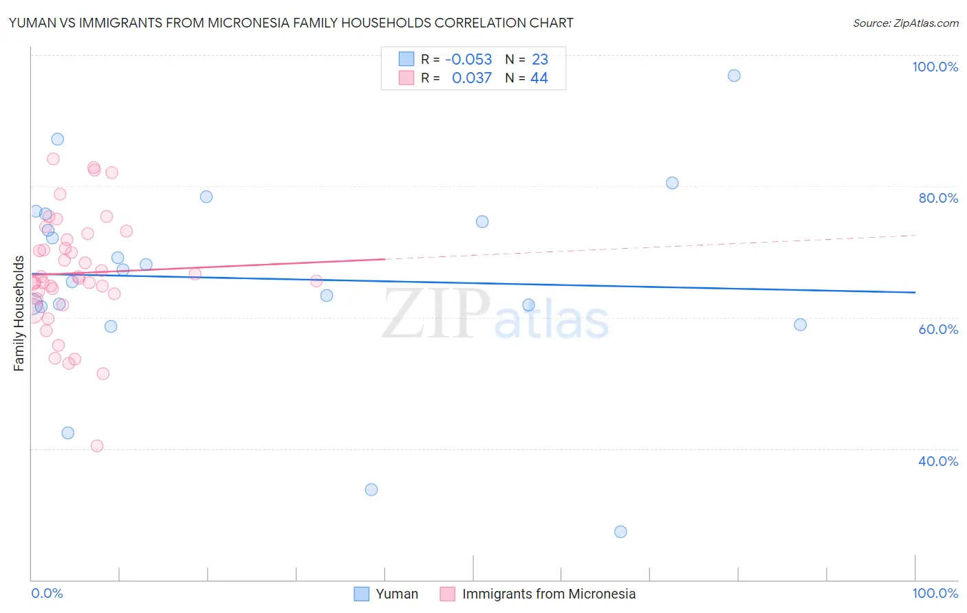 Yuman vs Immigrants from Micronesia Family Households