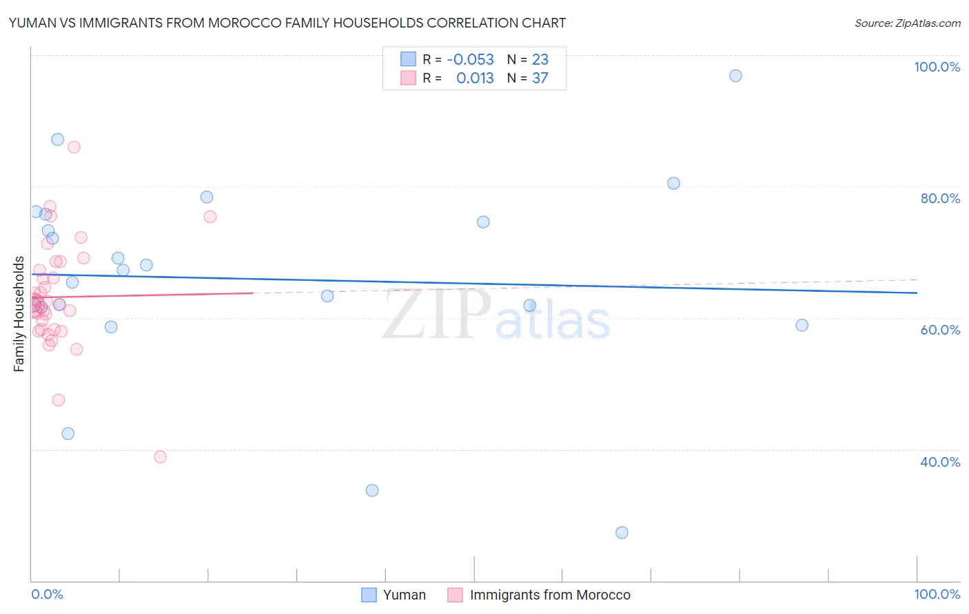 Yuman vs Immigrants from Morocco Family Households