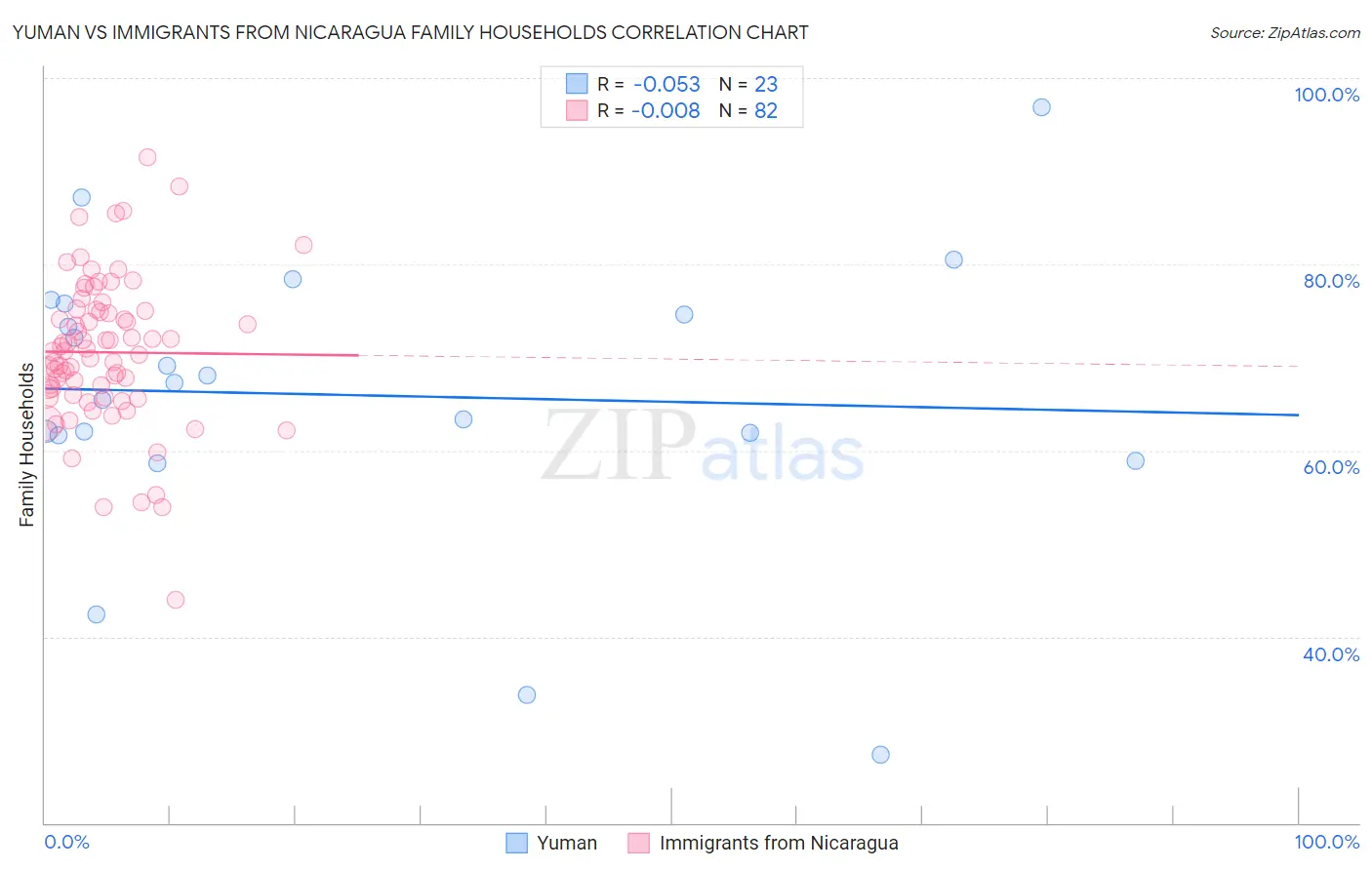 Yuman vs Immigrants from Nicaragua Family Households