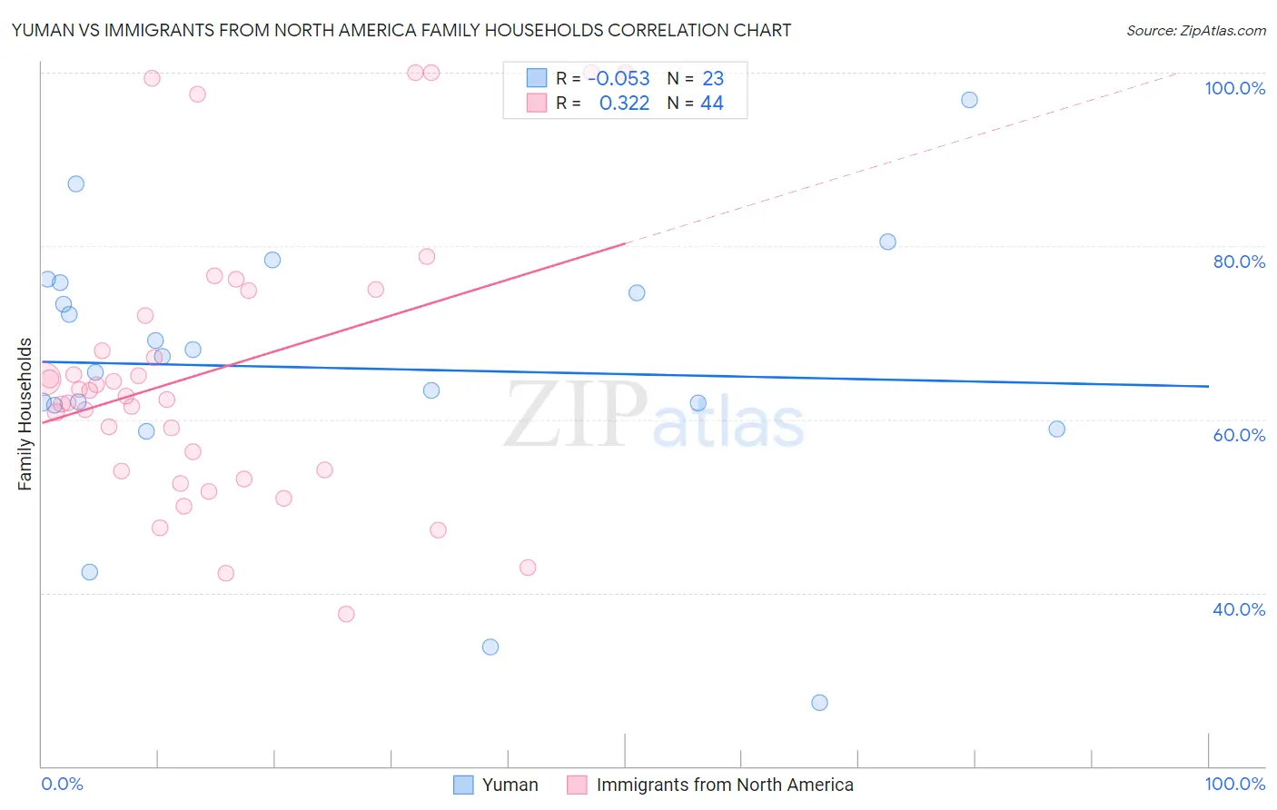 Yuman vs Immigrants from North America Family Households