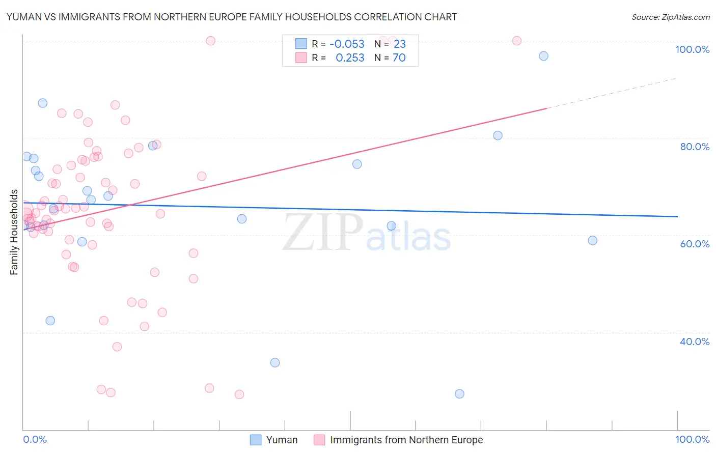 Yuman vs Immigrants from Northern Europe Family Households