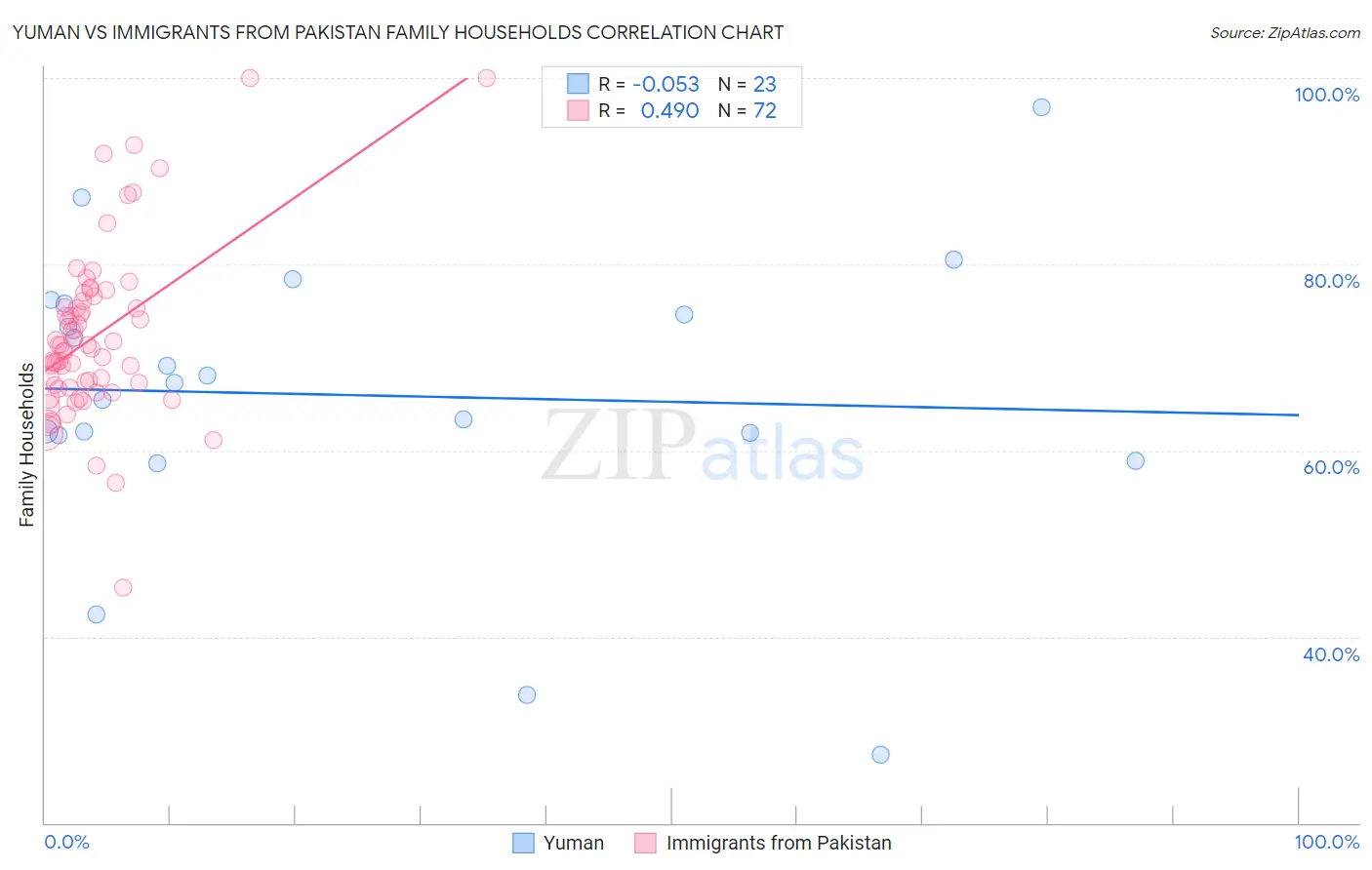 Yuman vs Immigrants from Pakistan Family Households