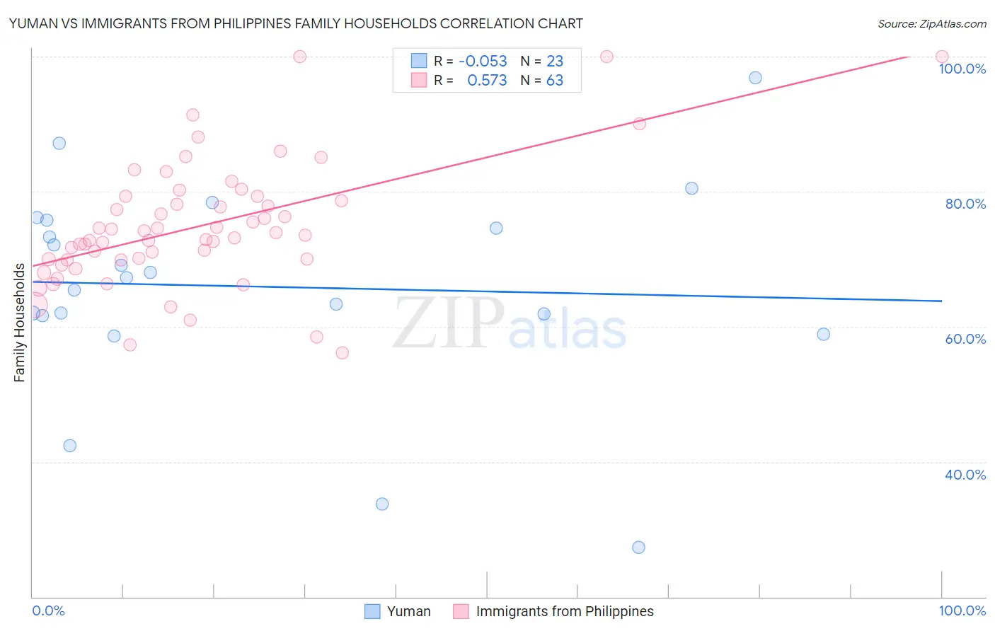 Yuman vs Immigrants from Philippines Family Households