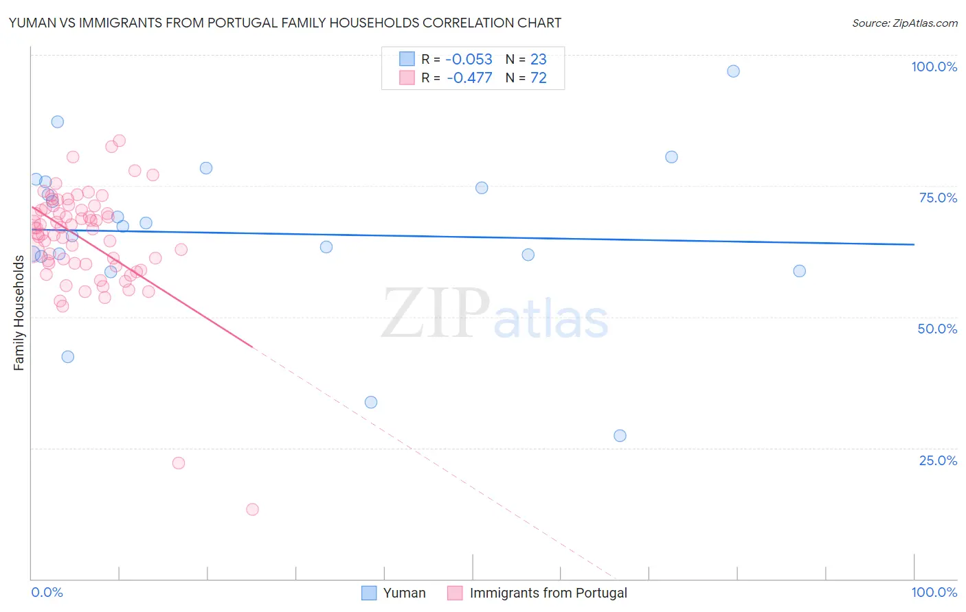 Yuman vs Immigrants from Portugal Family Households