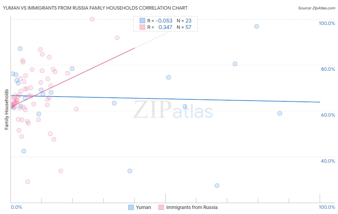 Yuman vs Immigrants from Russia Family Households