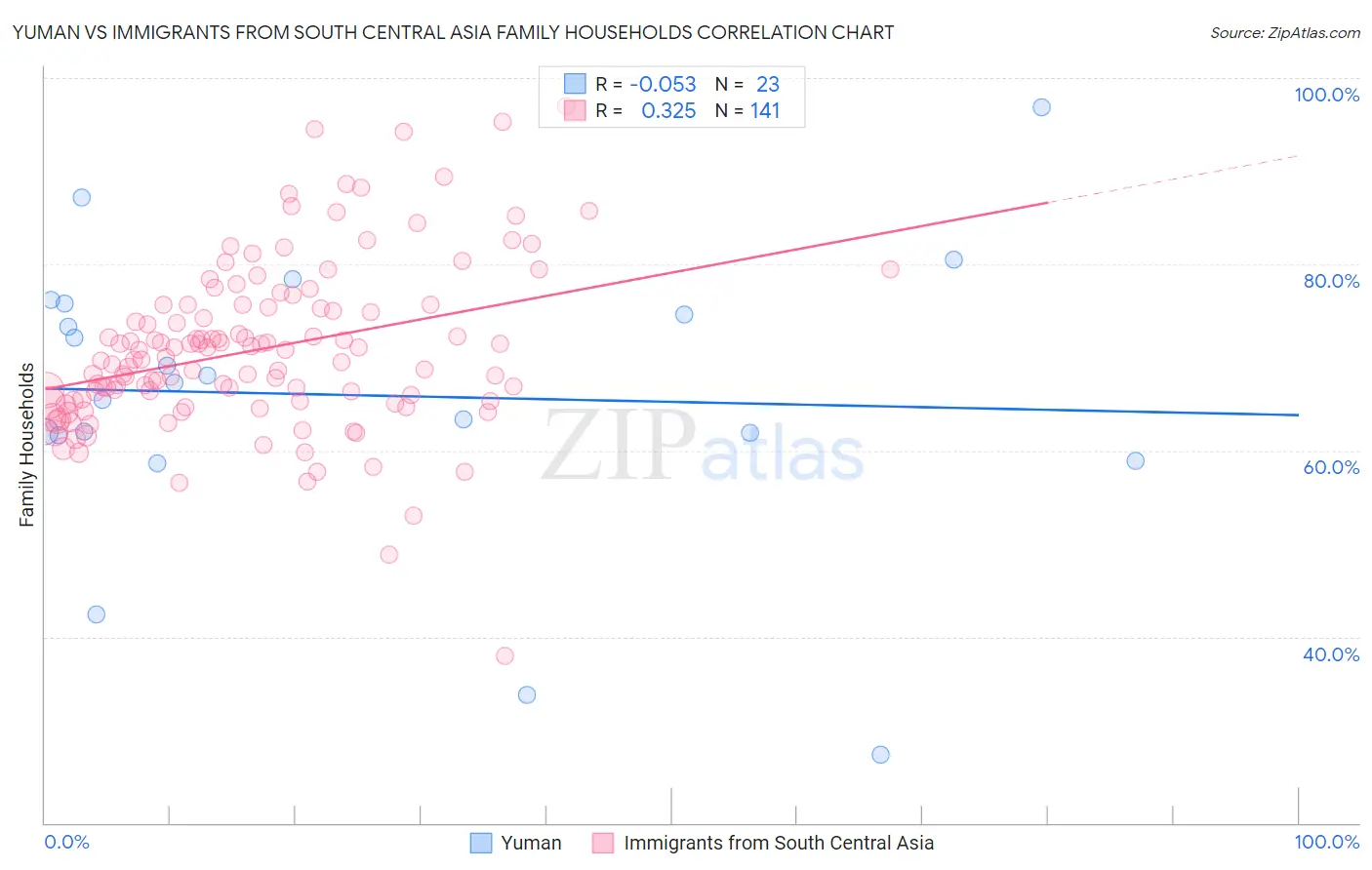 Yuman vs Immigrants from South Central Asia Family Households