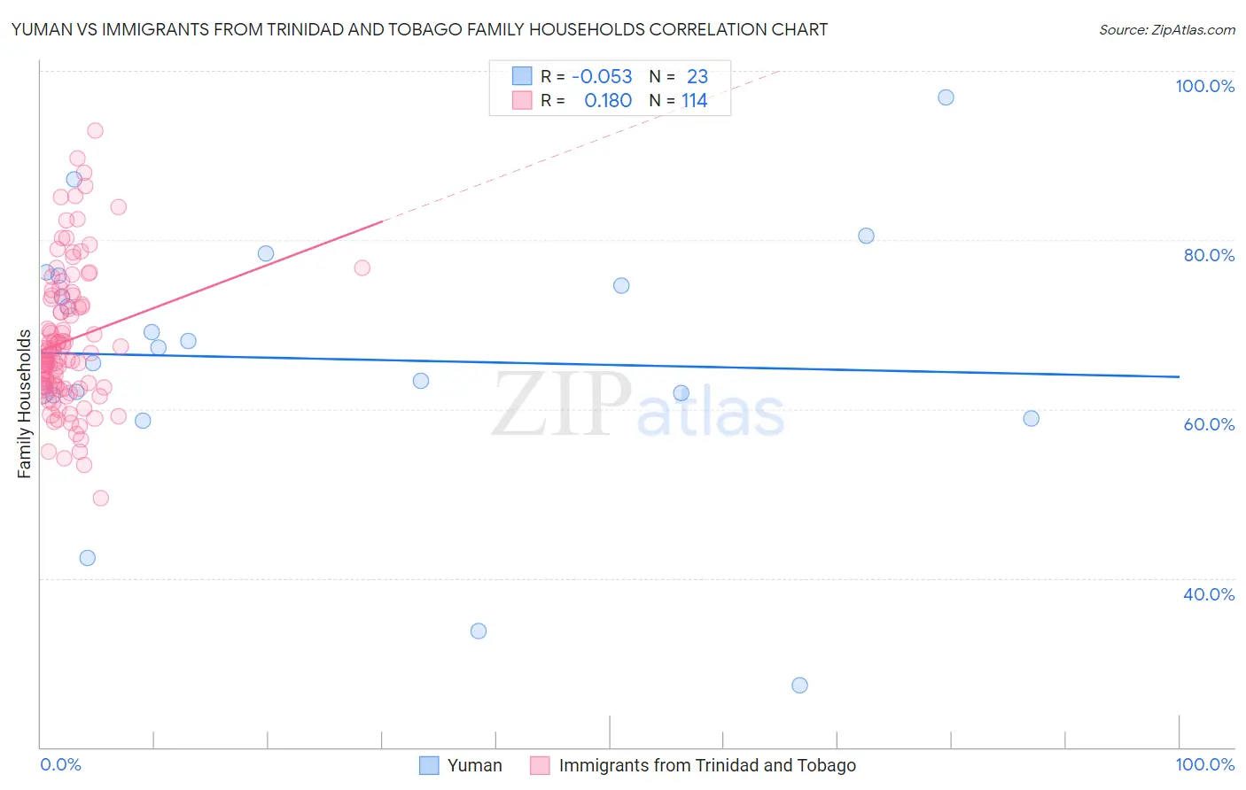 Yuman vs Immigrants from Trinidad and Tobago Family Households