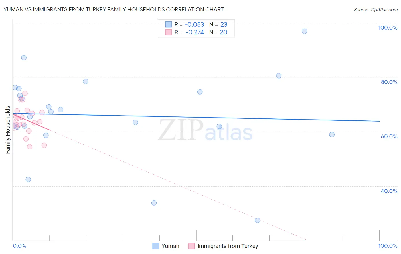 Yuman vs Immigrants from Turkey Family Households