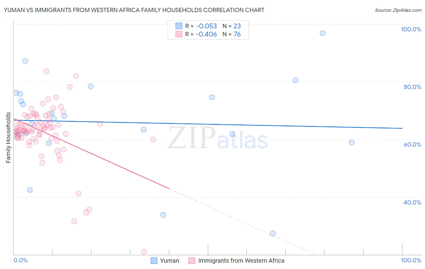 Yuman vs Immigrants from Western Africa Family Households