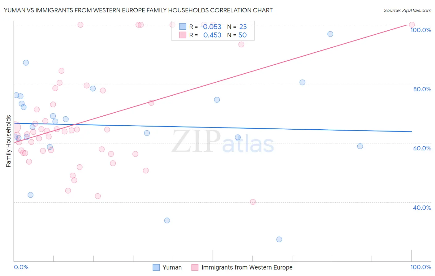 Yuman vs Immigrants from Western Europe Family Households