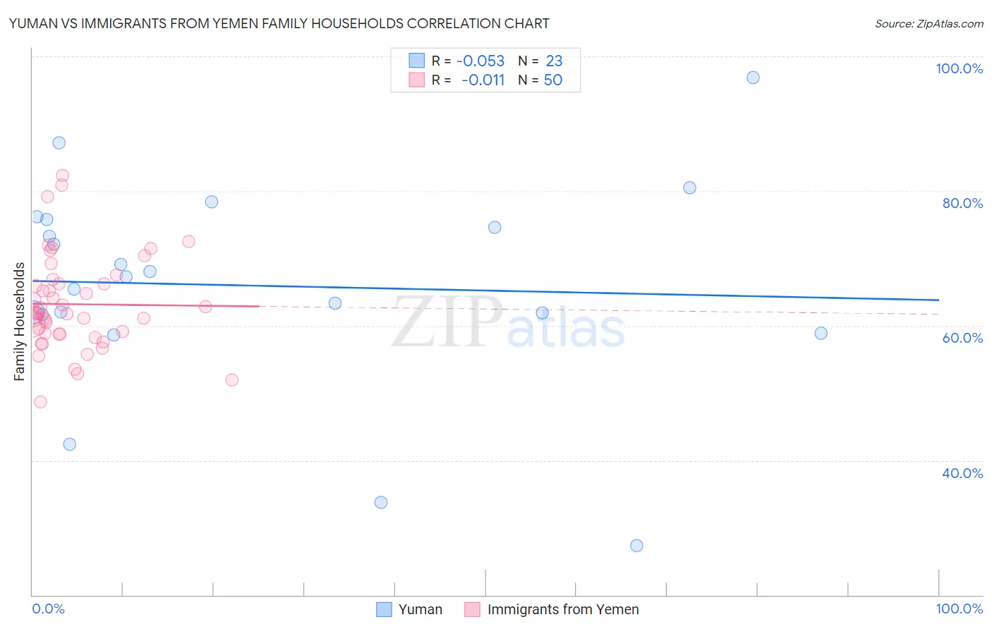 Yuman vs Immigrants from Yemen Family Households
