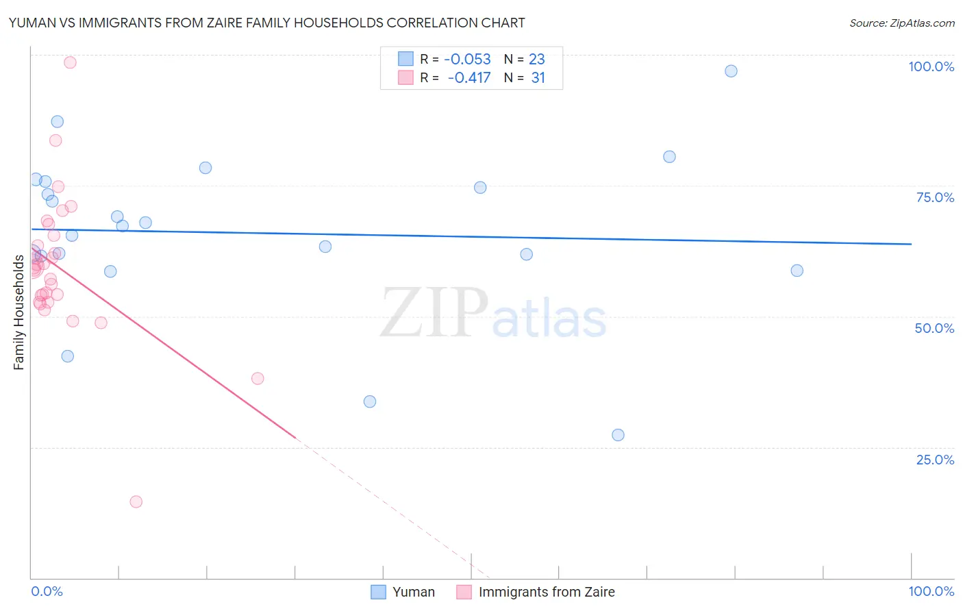 Yuman vs Immigrants from Zaire Family Households